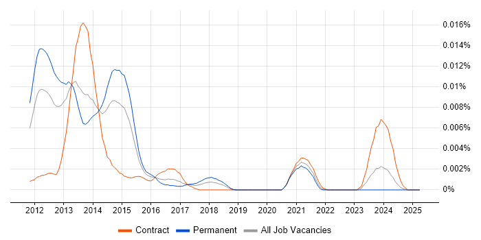 Job vacancy trend for Flurry Analytics in the UK Job vacancy trend for Flurry Analytics in the UK