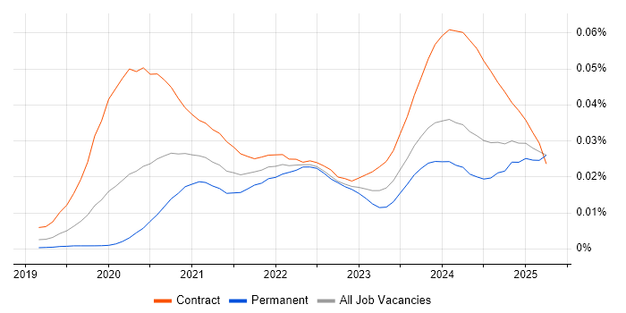 Job vacancy trend for Flutter Developer in the UK Job vacancy trend for Flutter Developer in the UK