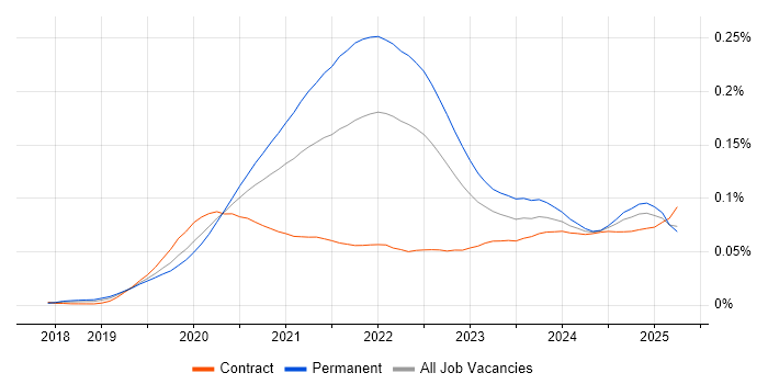 Job vacancy trend for Flutter in the UK Job vacancy trend for Flutter in the UK