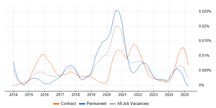 Job vacancy trend for Flyway in the UK Job vacancy trend for Flyway in the UK