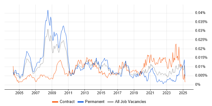 Job vacancy trend for FMCG Manager in the UK Job vacancy trend for FMCG Manager in the UK