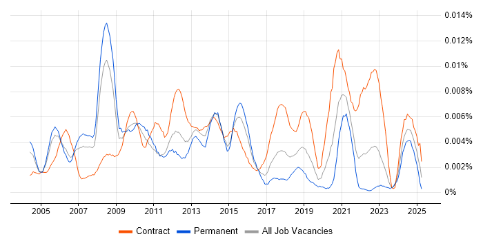 Job vacancy trend for FMCG Project Manager in the UK Job vacancy trend for FMCG Project Manager in the UK