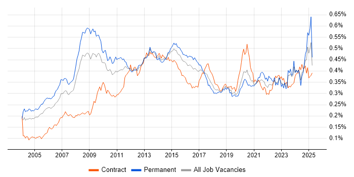 Job vacancy trend for FMCG in the UK