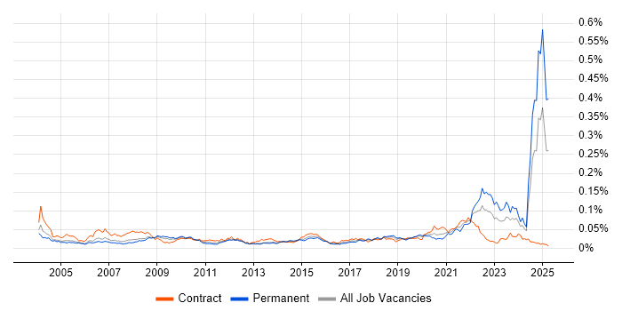 Job vacancy trend for FMEA in the UK