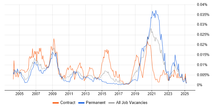 Job vacancy trend for FMECA in the UK