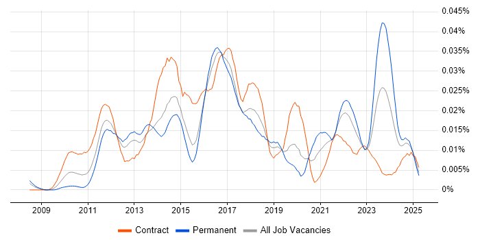 Job vacancy trend for FNZ in the UK Job vacancy trend for FNZ in the UK
