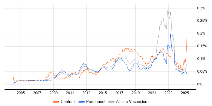 Job vacancy trend for Focus Group in the UK Job vacancy trend for Focus Group in the UK