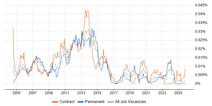 Foglight job vacancy trend in the UK
