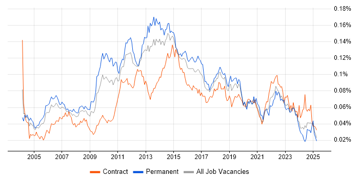 Job vacancy trend for Forcepoint in the UK