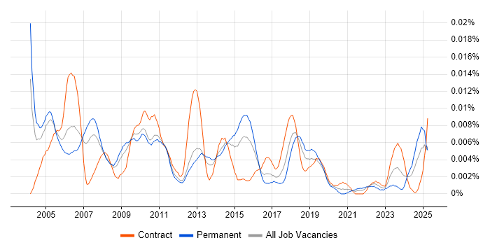 Job vacancy trend for Forecast Analyst in the UK