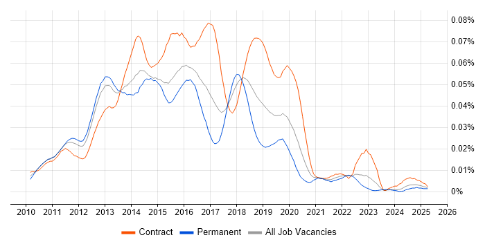Job vacancy trend for Forefront Identity Manager in the UK