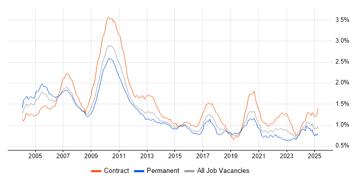 Job vacancy trend for Foreign Exchange (FX) in the UK