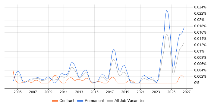Forensic Accounting Contract Job Trends, Contractor Rates & Related ...