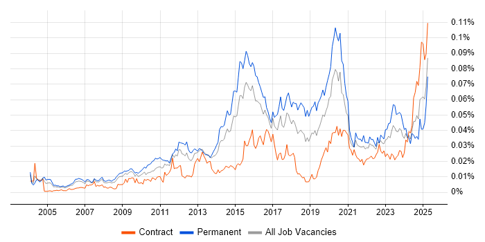 Job vacancy trend for Forensic Analysis in the UK Job vacancy trend for Forensic Analysis in the UK
