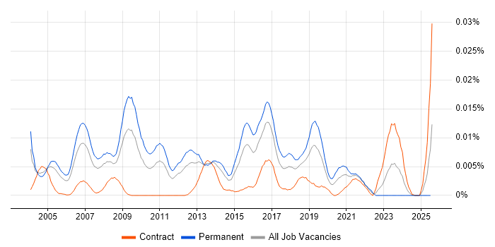 Job vacancy trend for Forensic Consultant in the UK Job vacancy trend for Forensic Consultant in the UK