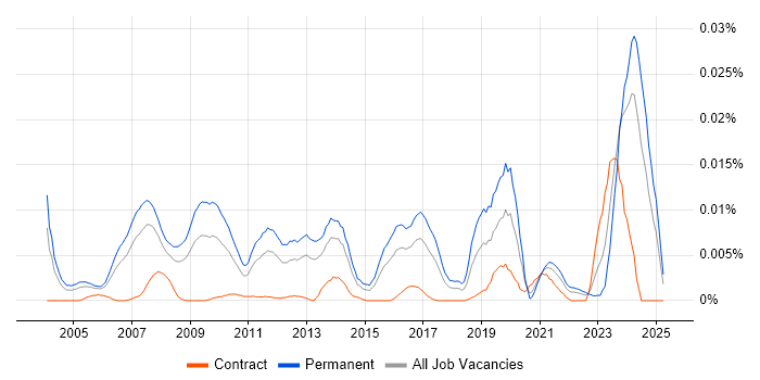 Job vacancy trend for Forensic Manager in the UK Job vacancy trend for Forensic Manager in the UK