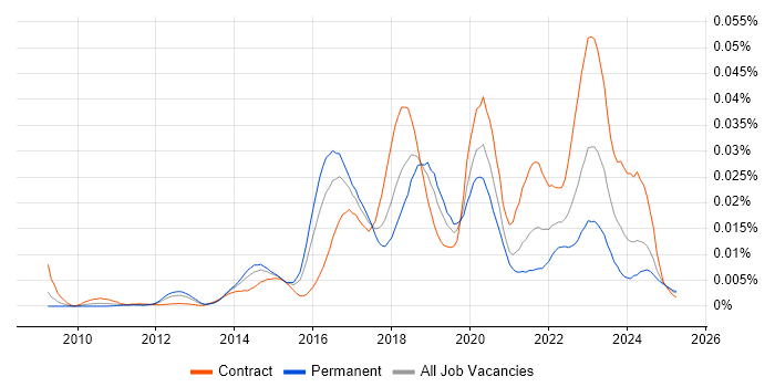 Job vacancy trend for ForeScout in the UK Job vacancy trend for ForeScout in the UK