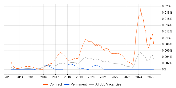 Job vacancy trend for ForgeRock Architect in the UK Job vacancy trend for ForgeRock Architect in the UK