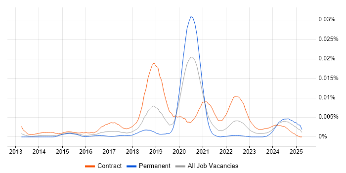 Job vacancy trend for ForgeRock Consultant in the UK Job vacancy trend for ForgeRock Consultant in the UK