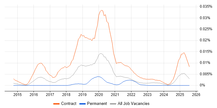 Job vacancy trend for ForgeRock Developer in the UK