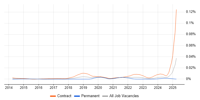 Job vacancy trend for ForgeRock Engineer in the UK