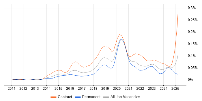 Job vacancy trend for ForgeRock in the UK