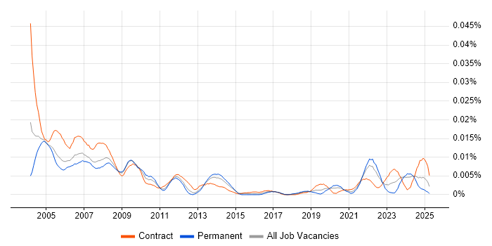 Job vacancy trend for Formula Language in the UK Job vacancy trend for Formula Language in the UK