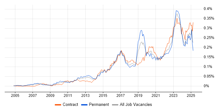 Job vacancy trend for FortiGate in the UK