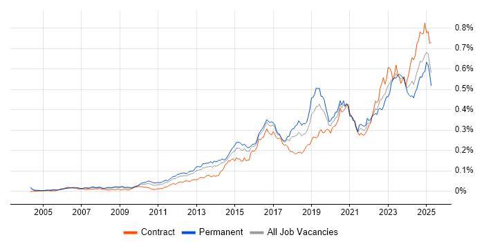 Job vacancy trend for Fortinet in the UK