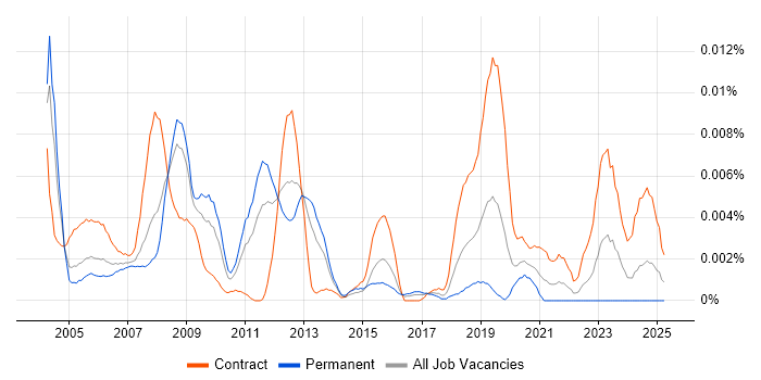 Job vacancy trend for Fortran Developer in the UK