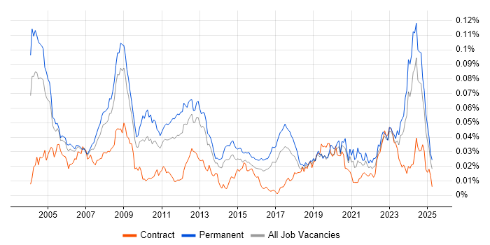 Job vacancy trend for Fortran in the UK