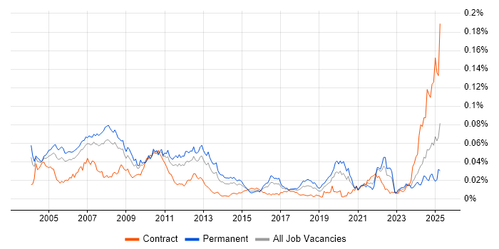 Job vacancy trend for Foundry in the UK