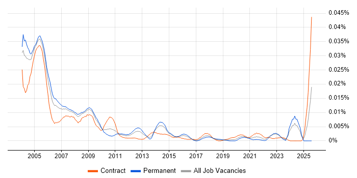 Job vacancy trend for FoxPro Developer in the UK Job vacancy trend for FoxPro Developer in the UK
