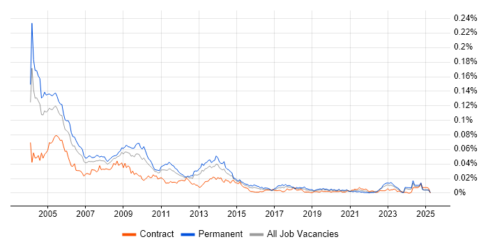 Job vacancy trend for FoxPro (VFP) in the UK