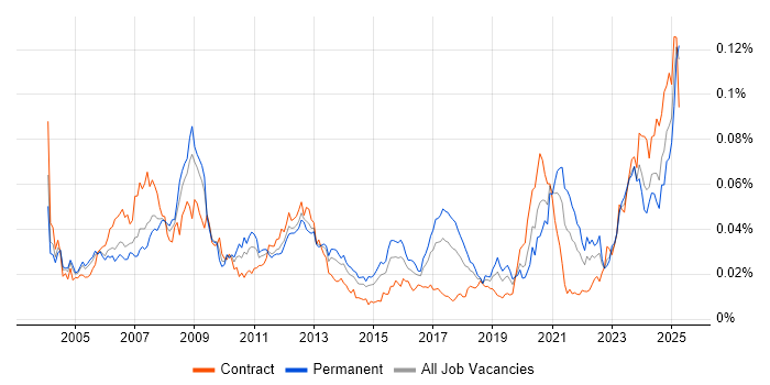 Job vacancy trend for FPGA Design in the UK Job vacancy trend for FPGA Design in the UK