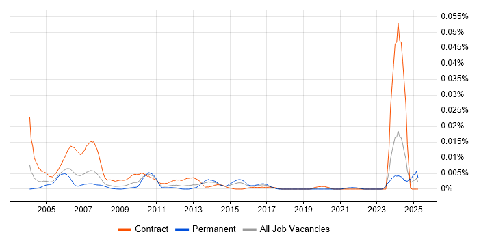 Job vacancy trend for FPGA Designer in the UK Job vacancy trend for FPGA Designer in the UK