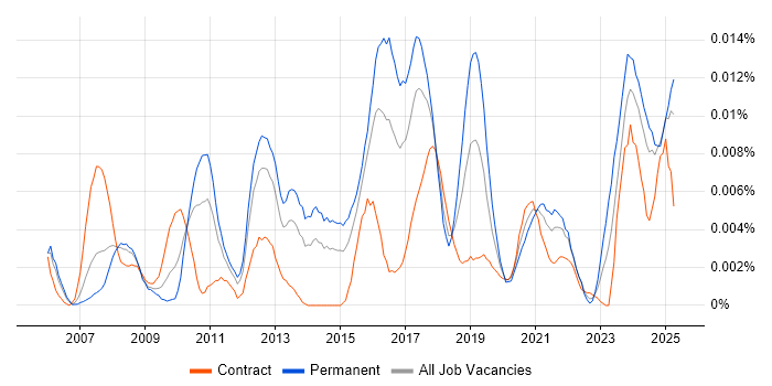 Job vacancy trend for FPGA Developer in the UK Job vacancy trend for FPGA Developer in the UK