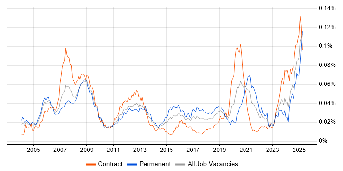 Job vacancy trend for FPGA Engineer in the UK