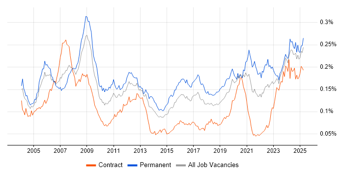 Job vacancy trend for FPGA in the UK Job vacancy trend for FPGA in the UK
