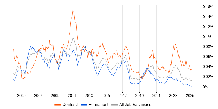 Job vacancy trend for FpML in the UK Job vacancy trend for FpML in the UK