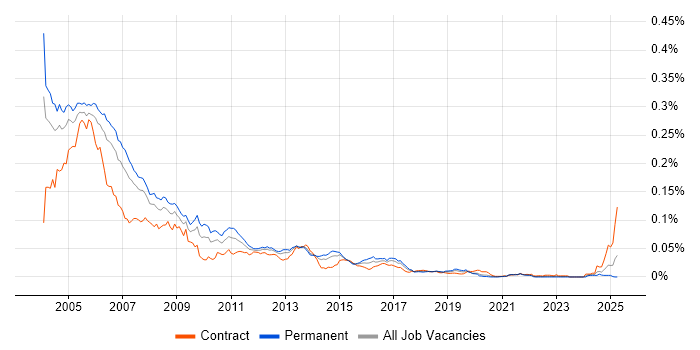 Job vacancy trend for Frame Relay in the UK Job vacancy trend for Frame Relay in the UK