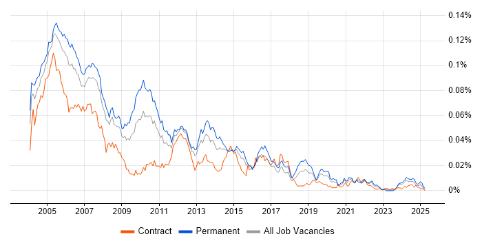 Job vacancy trend for FrameMaker in the UK Job vacancy trend for FrameMaker in the UK
