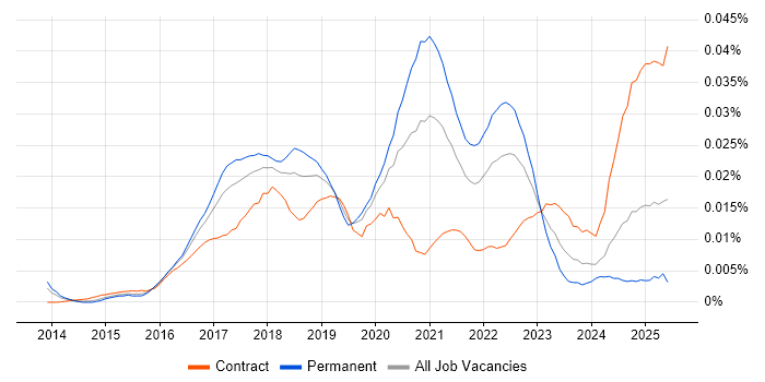 Job vacancy trend for Framer.js in the UK Job vacancy trend for Framer.js in the UK