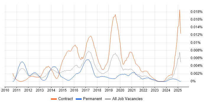 Job vacancy trend for Frameworx in the UK Job vacancy trend for Frameworx in the UK