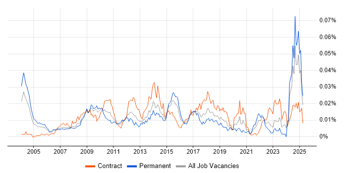 Job vacancy trend for Fraud Analyst in the UK Job vacancy trend for Fraud Analyst in the UK