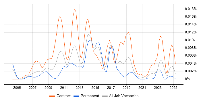 Job vacancy trend for Fraud Business Analyst in the UK