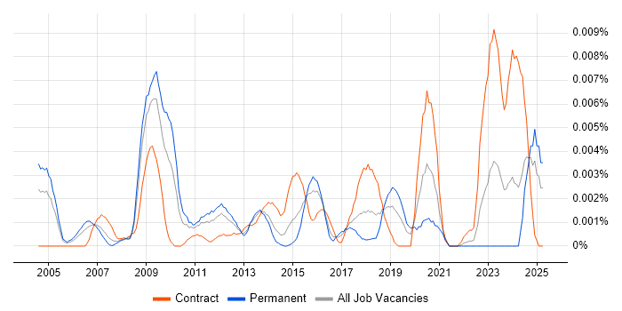 Job vacancy trend for Fraud Data Analyst in the UK Job vacancy trend for Fraud Data Analyst in the UK