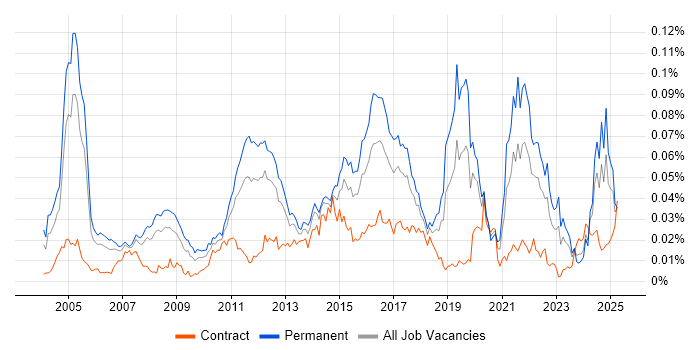 Job vacancy trend for Fraud Detection in the UK Job vacancy trend for Fraud Detection in the UK