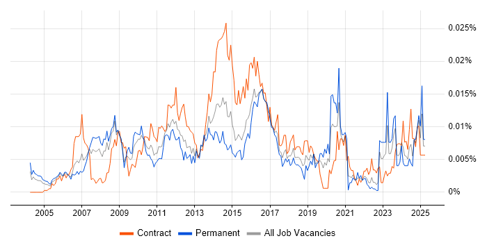 Job vacancy trend for Fraud Manager in the UK Job vacancy trend for Fraud Manager in the UK