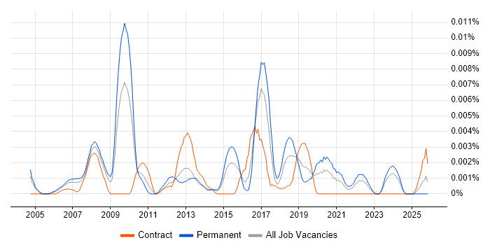 Fraud Modelling job vacancy trend in the UK
